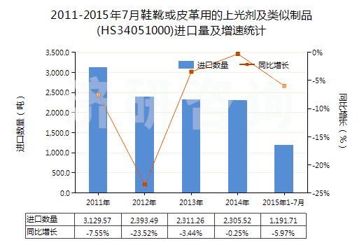 2011-2015年7月鞋靴或皮革用的上光劑及類似制品(HS34051000)進口量及增速統(tǒng)計